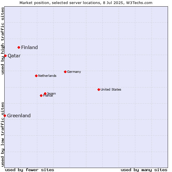 Market position of Finland vs. Qatar vs. Greenland