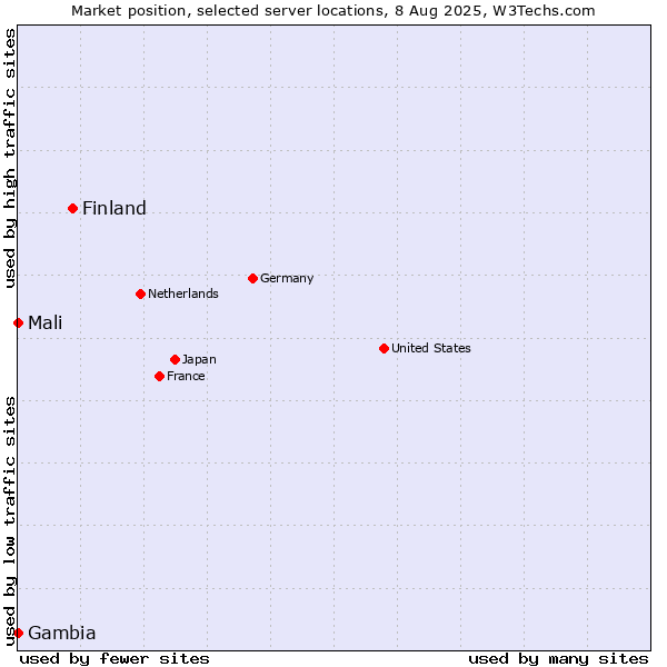 Market position of Finland vs. Mali vs. Gambia