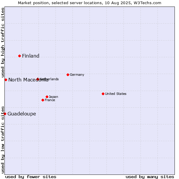 Market position of Finland vs. North Macedonia vs. Guadeloupe