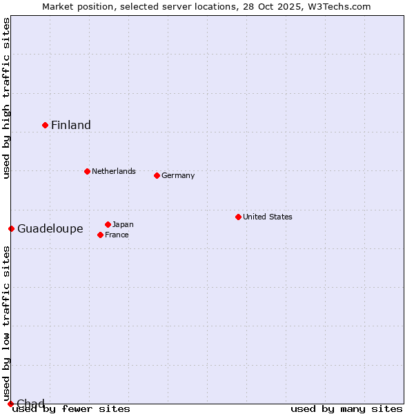 Market position of Finland vs. Guadeloupe vs. Chad