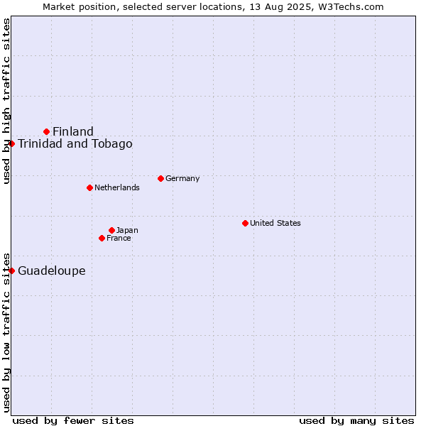 Market position of Finland vs. Trinidad and Tobago vs. Guadeloupe
