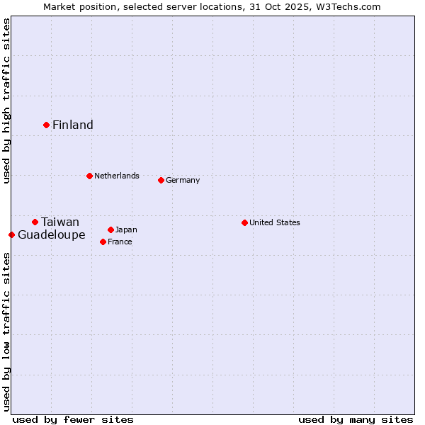 Market position of Finland vs. Taiwan vs. Guadeloupe