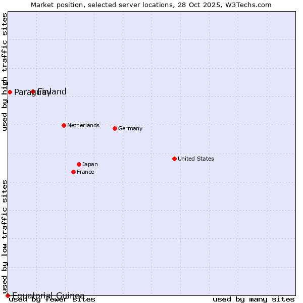 Market position of Finland vs. Paraguay vs. Equatorial Guinea
