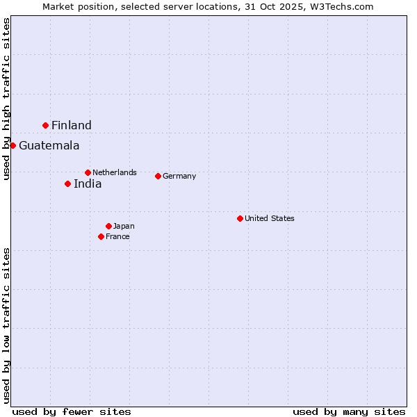 Market position of India vs. Finland vs. Guatemala