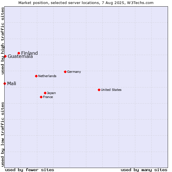 Market position of Finland vs. Guatemala vs. Mali
