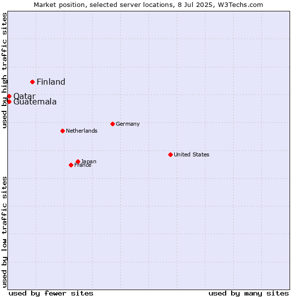 Market position of Finland vs. Qatar vs. Guatemala