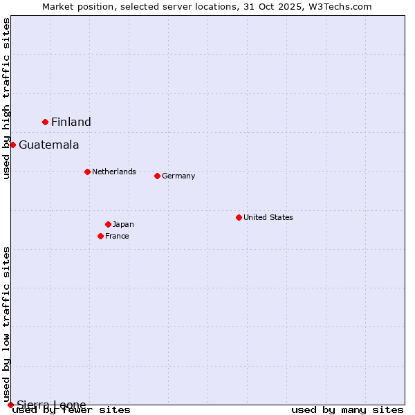 Market position of Finland vs. Guatemala vs. Sierra Leone