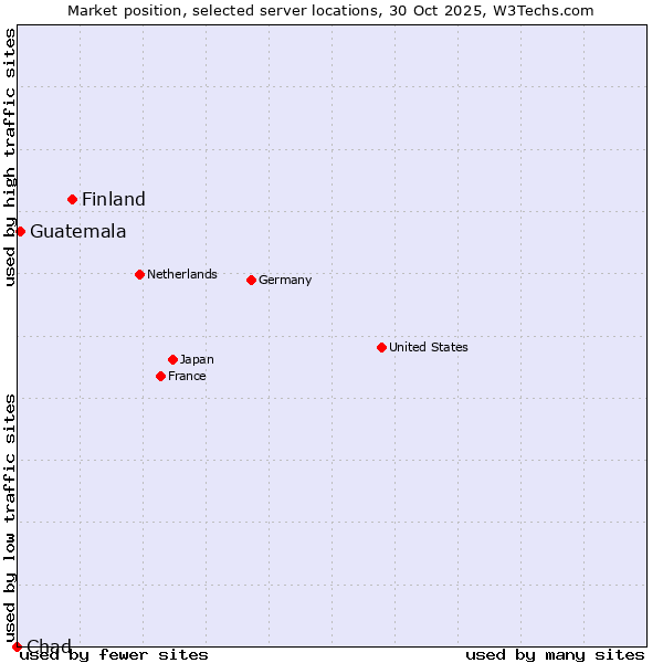 Market position of Finland vs. Guatemala vs. Chad