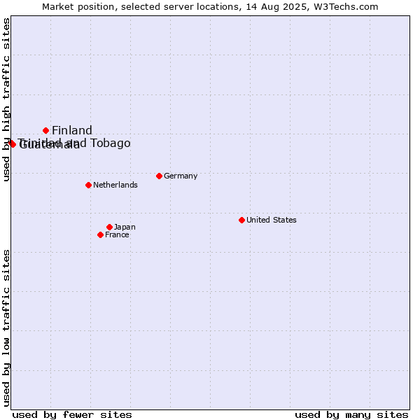 Market position of Finland vs. Guatemala vs. Trinidad and Tobago