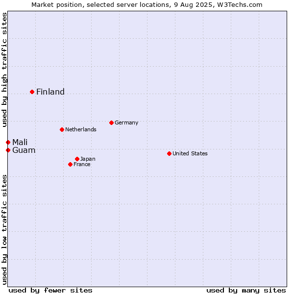 Market position of Finland vs. Mali vs. Guam