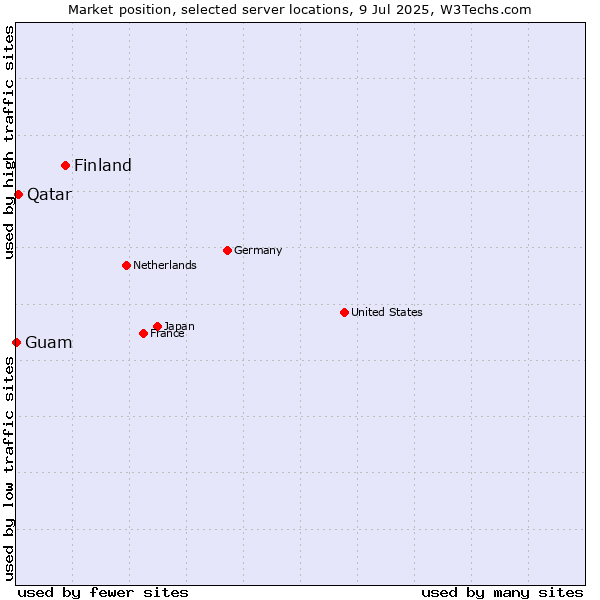 Market position of Finland vs. Qatar vs. Guam