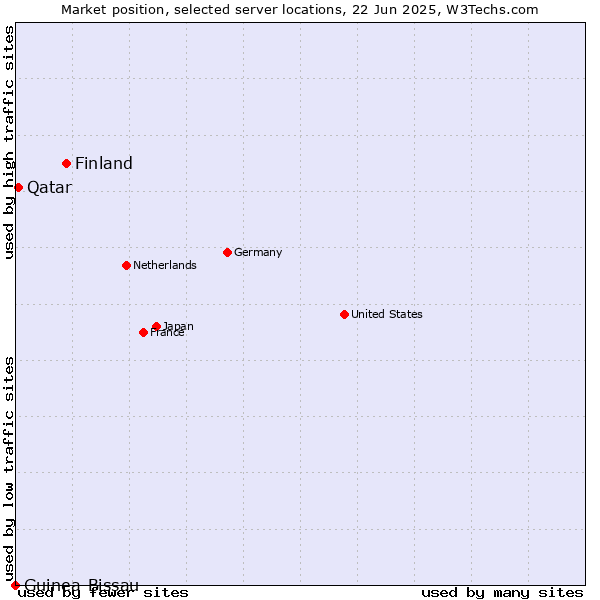Market position of Finland vs. Qatar vs. Guinea-Bissau
