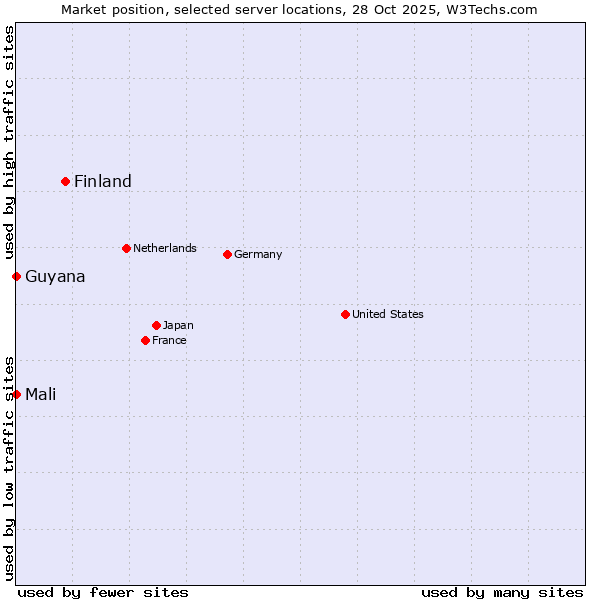 Market position of Finland vs. Mali vs. Guyana