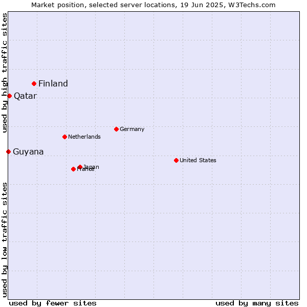 Market position of Finland vs. Qatar vs. Guyana