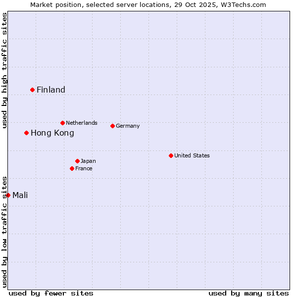 Market position of Finland vs. Hong Kong vs. Mali