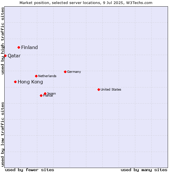 Market position of Finland vs. Hong Kong vs. Qatar