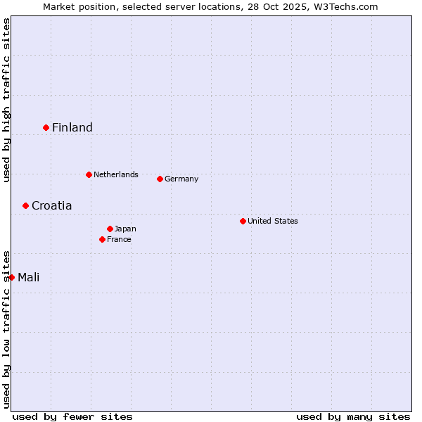 Market position of Finland vs. Croatia vs. Mali