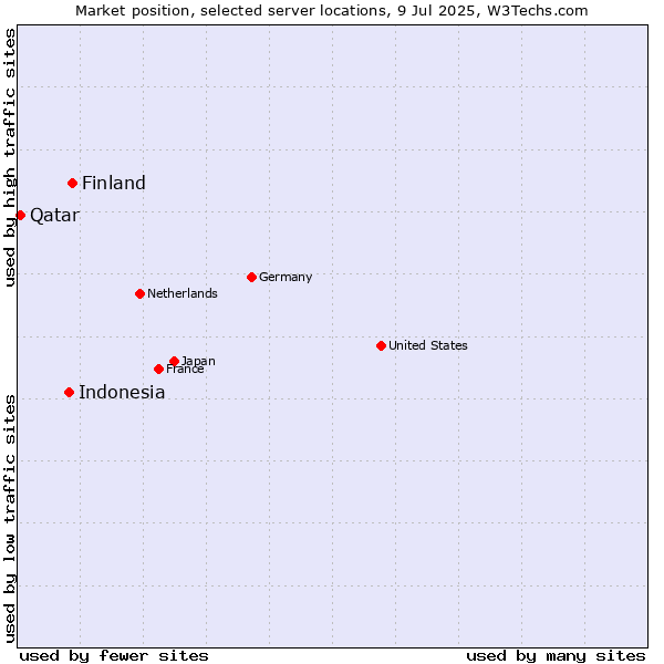Market position of Finland vs. Indonesia vs. Qatar