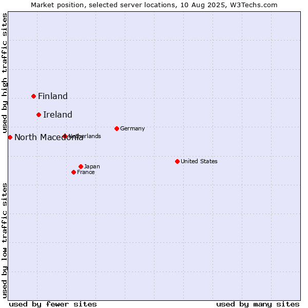 Market position of Ireland vs. Finland vs. North Macedonia