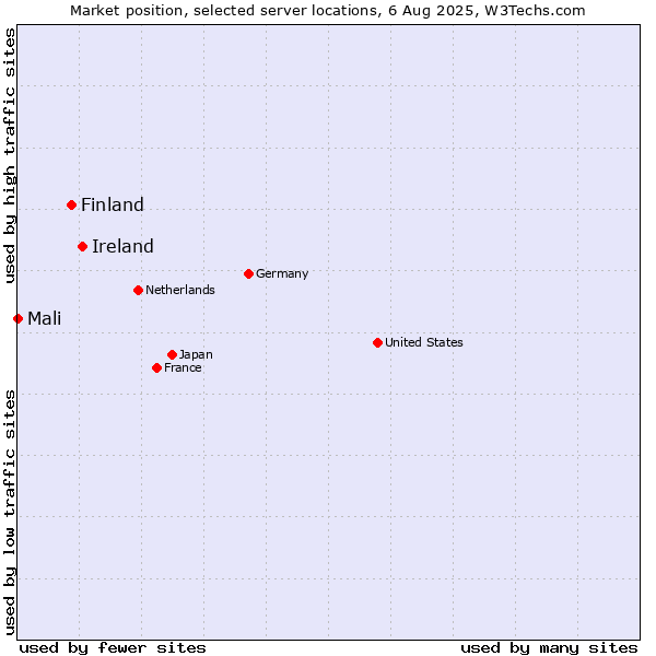Market position of Ireland vs. Finland vs. Mali