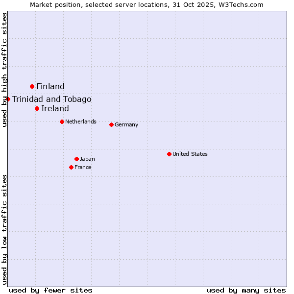 Market position of Ireland vs. Finland vs. Trinidad and Tobago