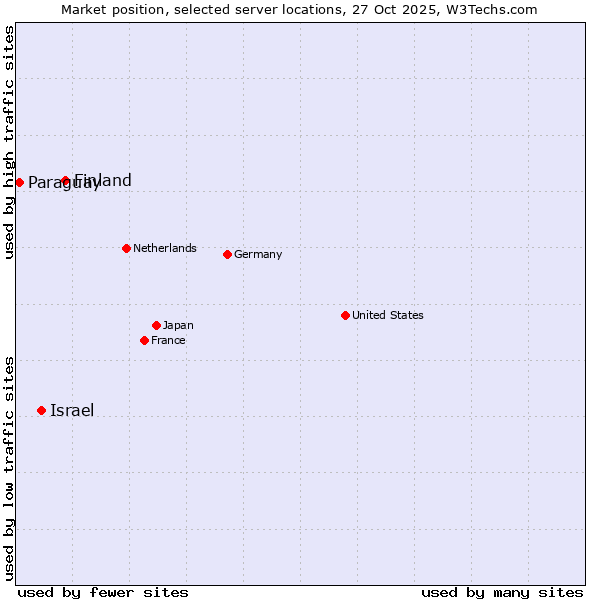 Market position of Finland vs. Israel vs. Paraguay