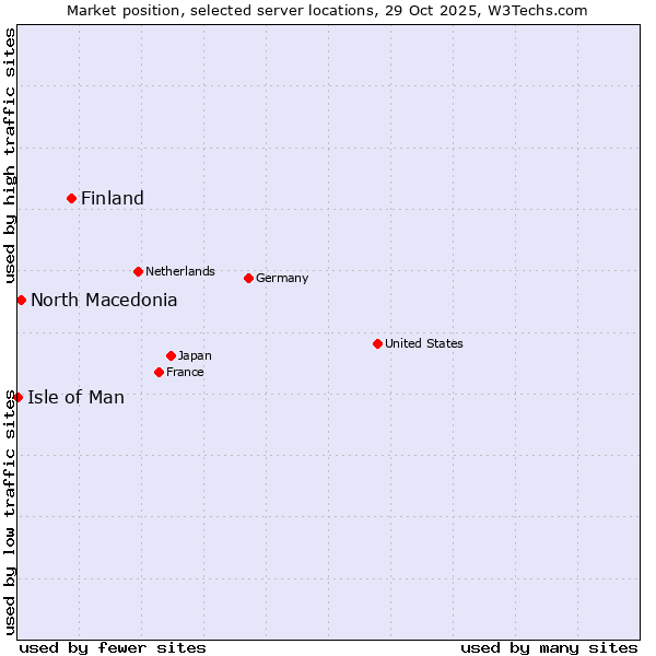 Market position of Finland vs. North Macedonia vs. Isle of Man
