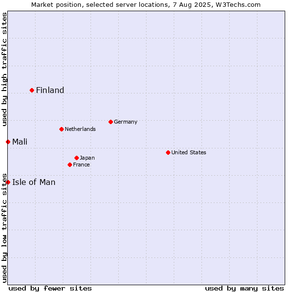Market position of Finland vs. Isle of Man vs. Mali