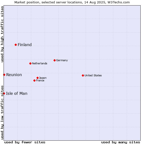 Market position of Finland vs. Reunion vs. Isle of Man