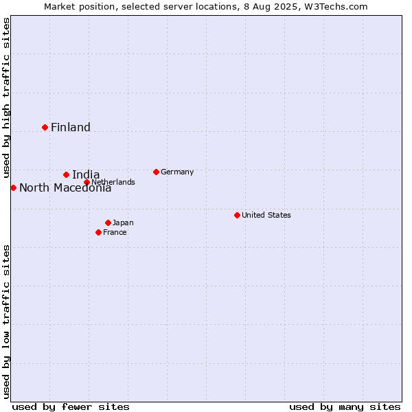Market position of India vs. Finland vs. North Macedonia
