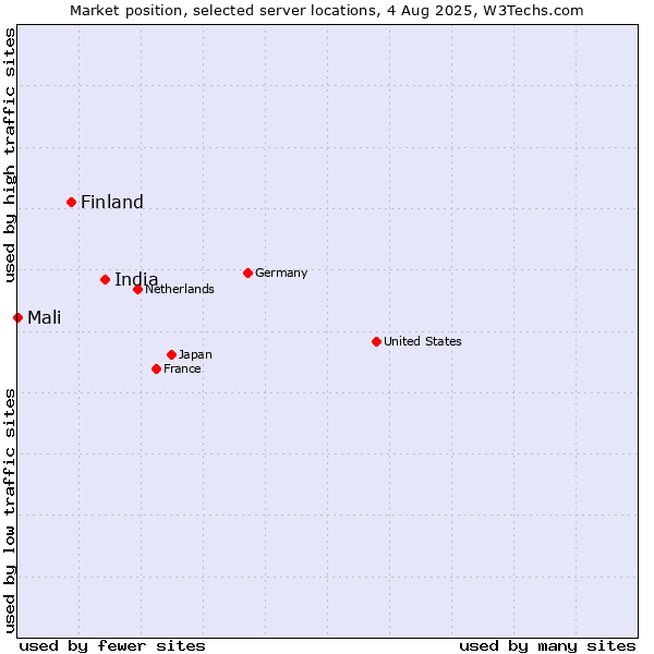 Market position of India vs. Finland vs. Mali