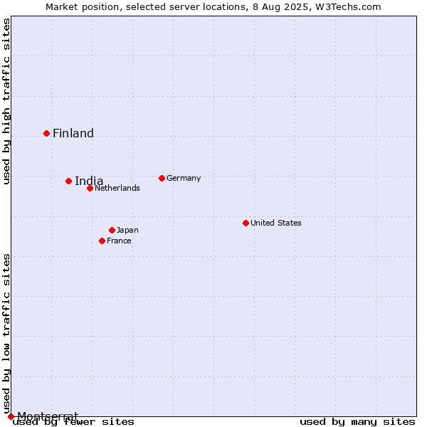 Market position of India vs. Finland vs. Montserrat