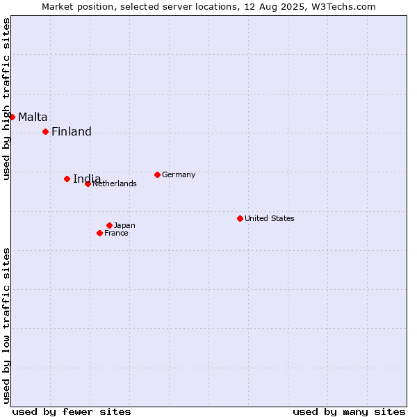 Market position of India vs. Finland vs. Malta