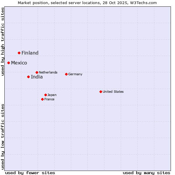 Market position of India vs. Finland vs. Mexico