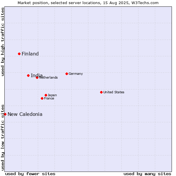 Market position of India vs. Finland vs. New Caledonia