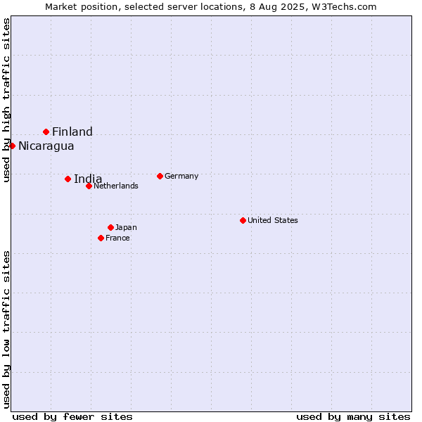 Market position of India vs. Finland vs. Nicaragua