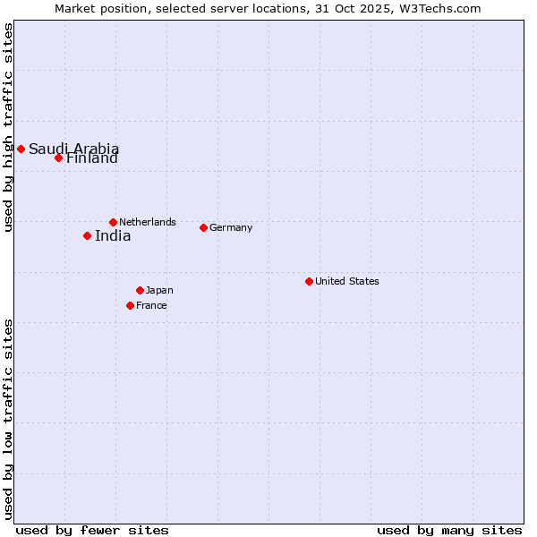 Market position of India vs. Finland vs. Saudi Arabia