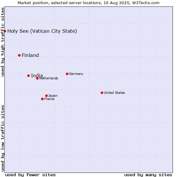 Market position of India vs. Finland vs. Holy See (Vatican City State)