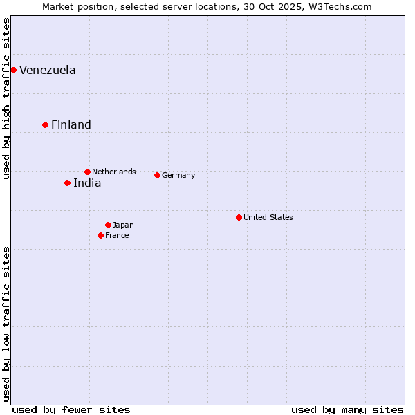Market position of India vs. Finland vs. Venezuela