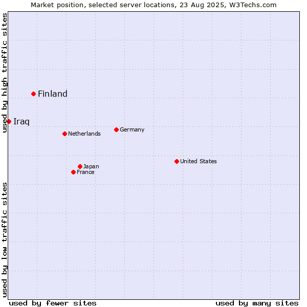 Market position of Finland vs. Iraq
