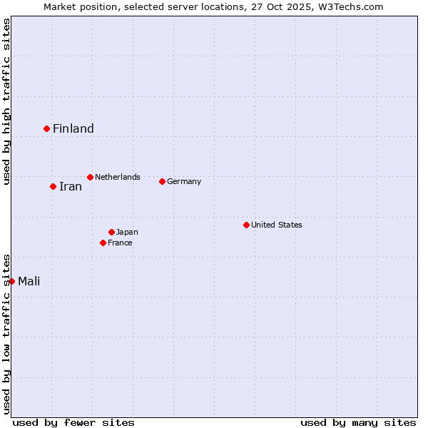 Market position of Iran vs. Finland vs. Mali