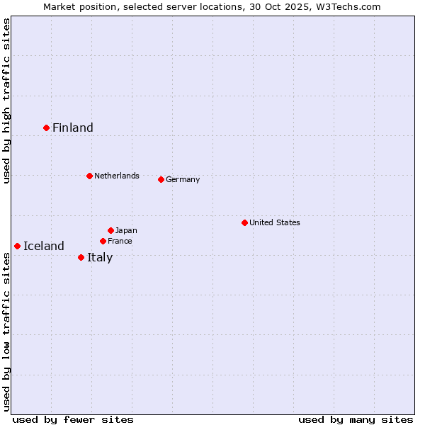 Market position of Italy vs. Finland vs. Iceland