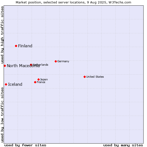Market position of Finland vs. Iceland vs. North Macedonia