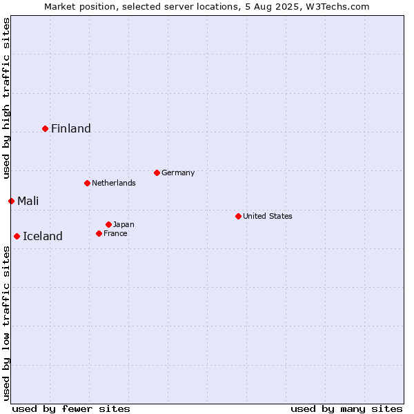 Market position of Finland vs. Iceland vs. Mali