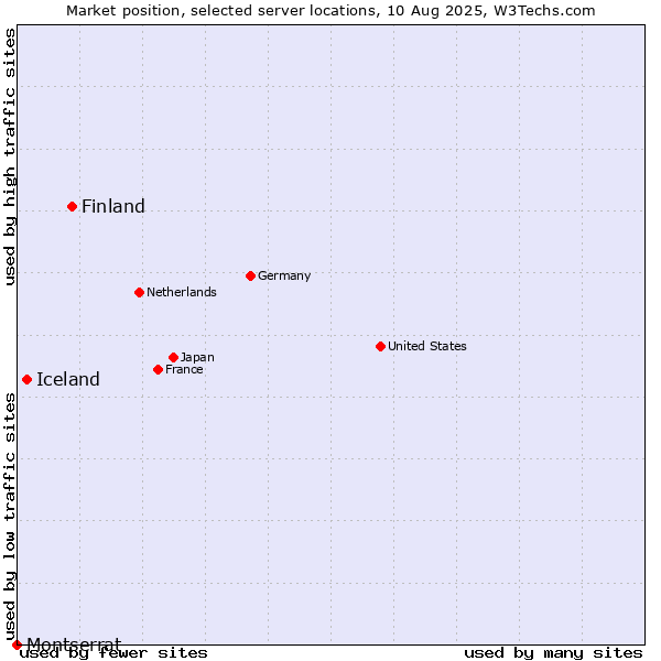 Market position of Finland vs. Iceland vs. Montserrat