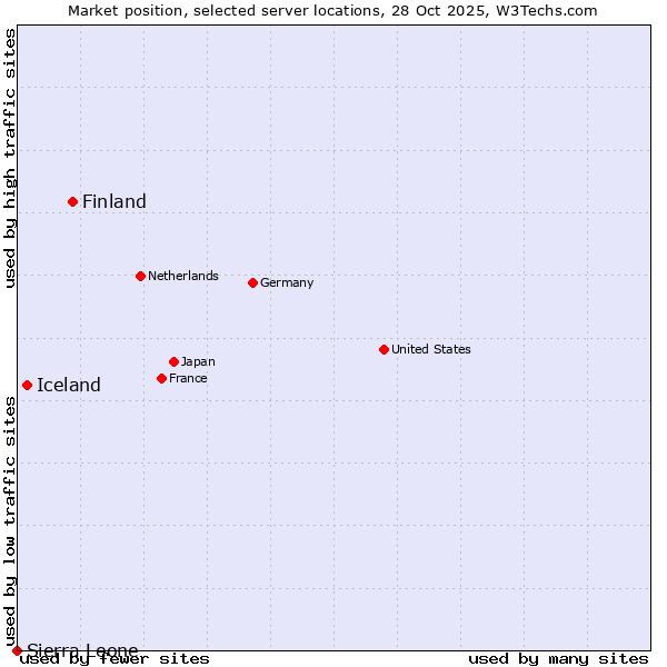 Market position of Finland vs. Iceland vs. Sierra Leone