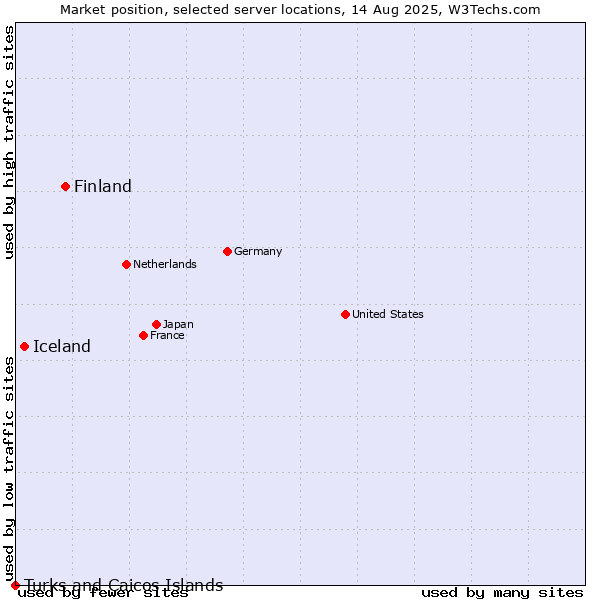 Market position of Finland vs. Iceland vs. Turks and Caicos Islands