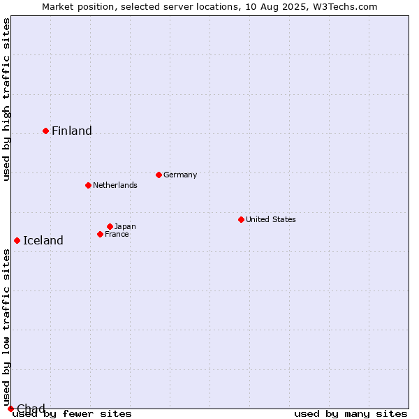 Market position of Finland vs. Iceland vs. Chad