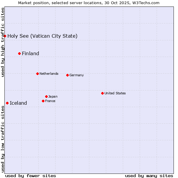 Market position of Finland vs. Iceland vs. Holy See (Vatican City State)