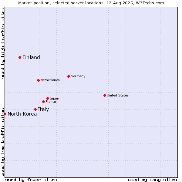Market position of Italy vs. Finland vs. North Korea